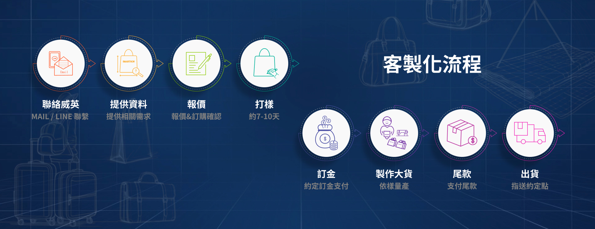 客製化流程